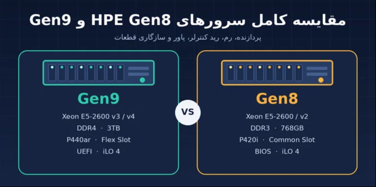 مقایسه سرور HPE ProLiant نسل Gen8 و Gen9